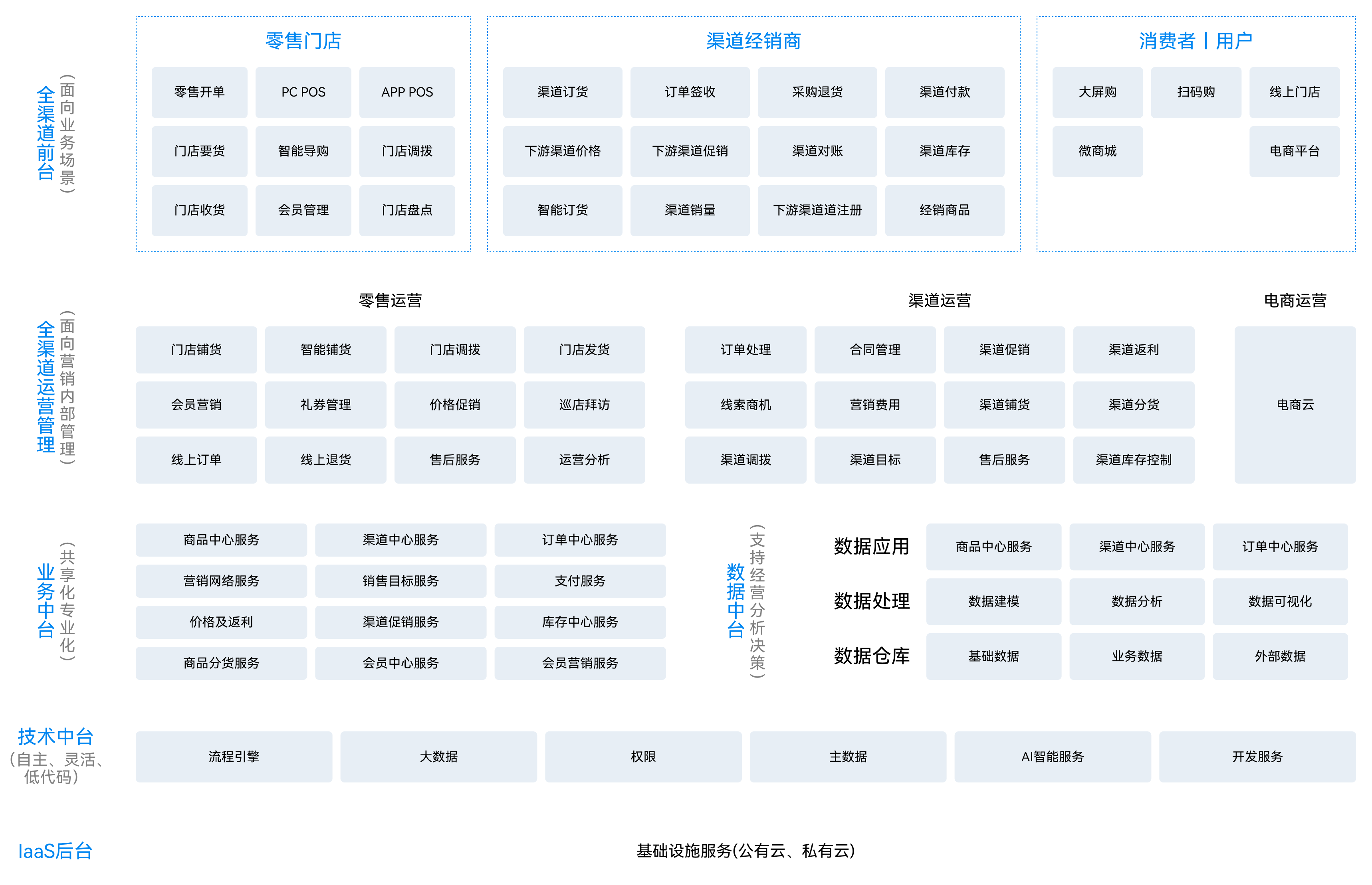 金蝶云·星空全渠道云业务架构图