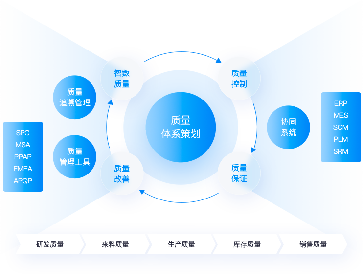 全面质量管理