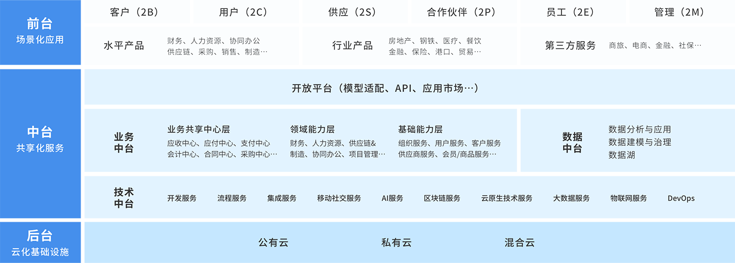 平台化建设, 成为大企业最重要的IT战略