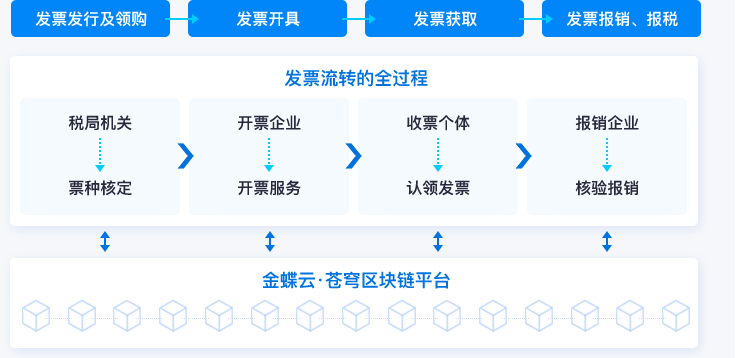 电子发票存证应用