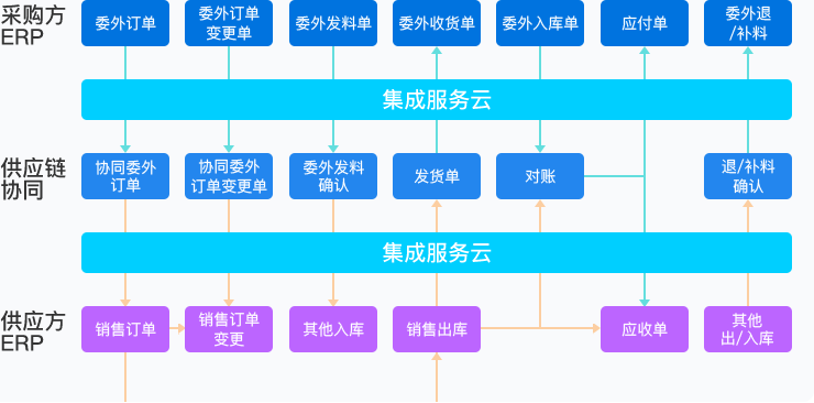 委外协同-产品委外