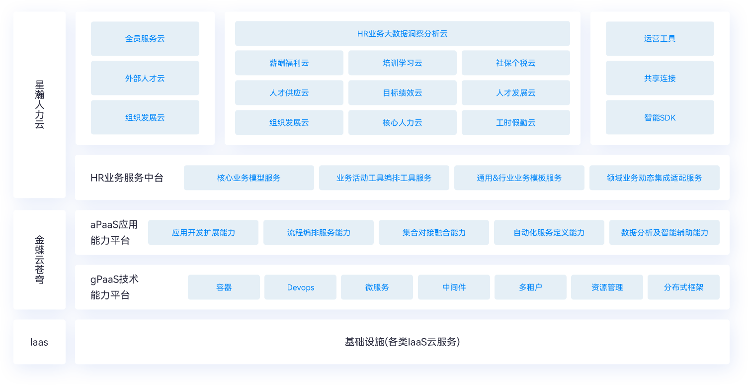 金蝶云·星瀚 人力云应用架构