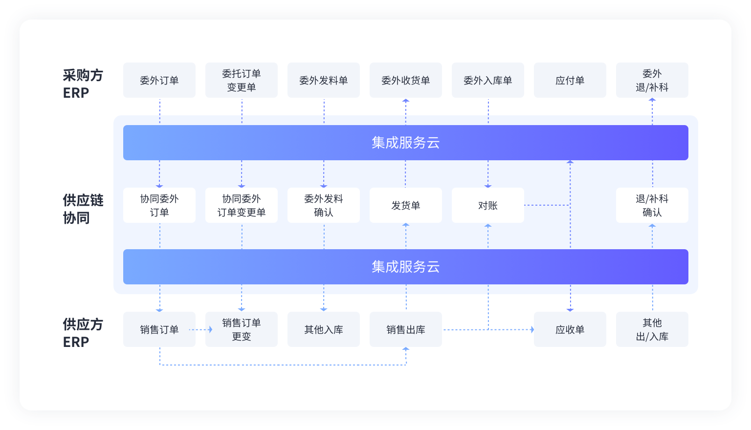多业务协同