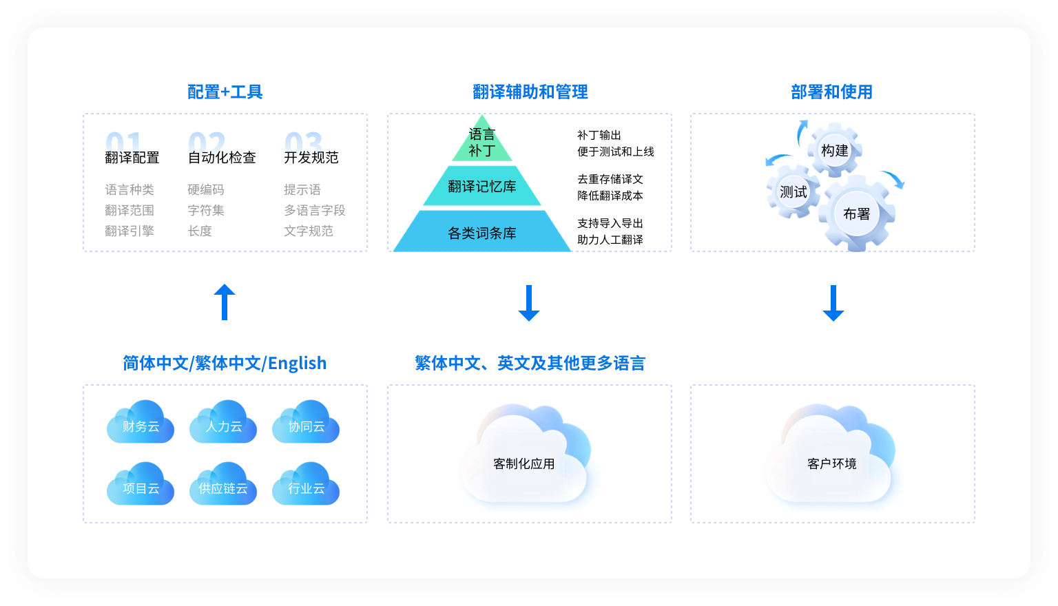 多语言