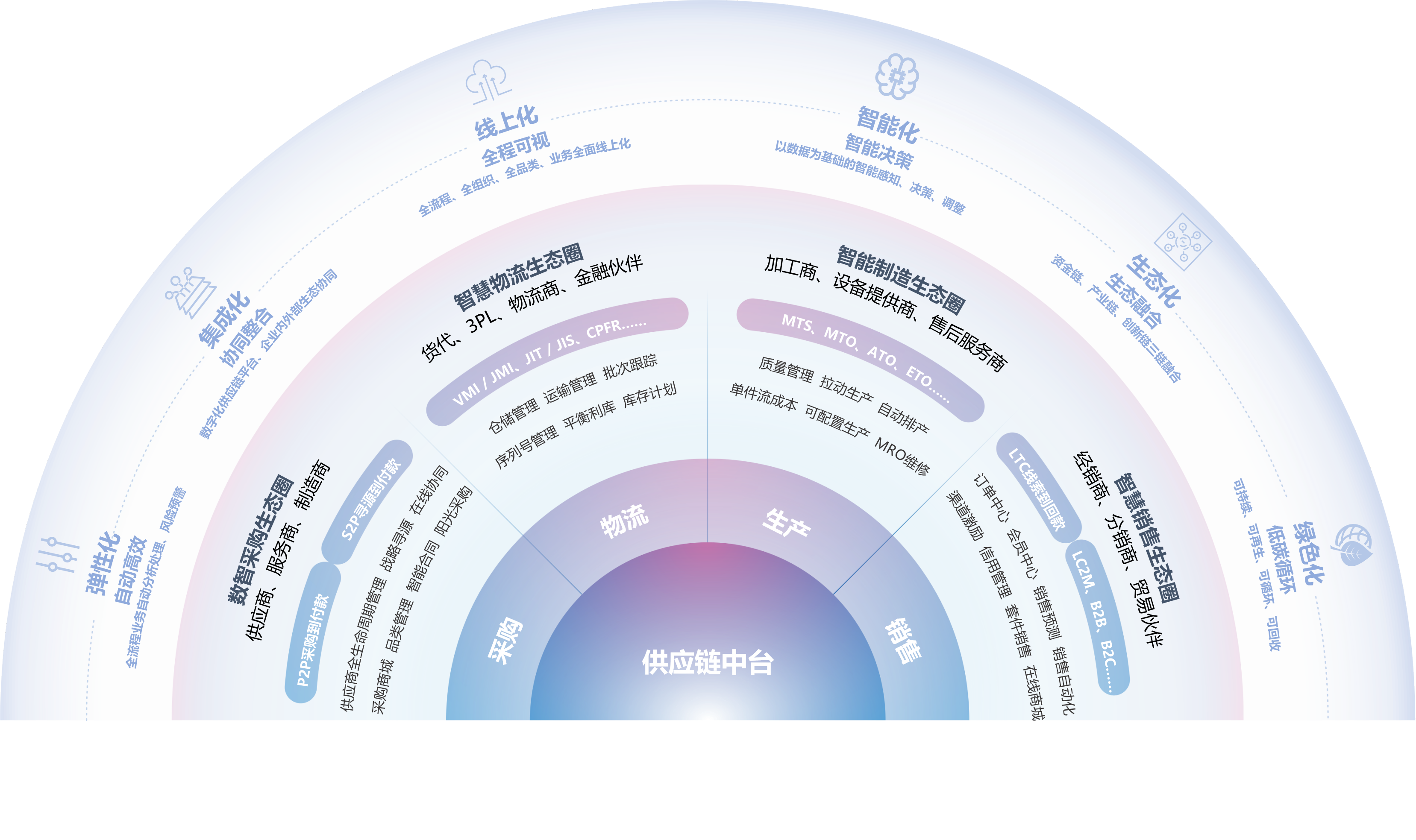 金蝶AI星瀚 供应链云