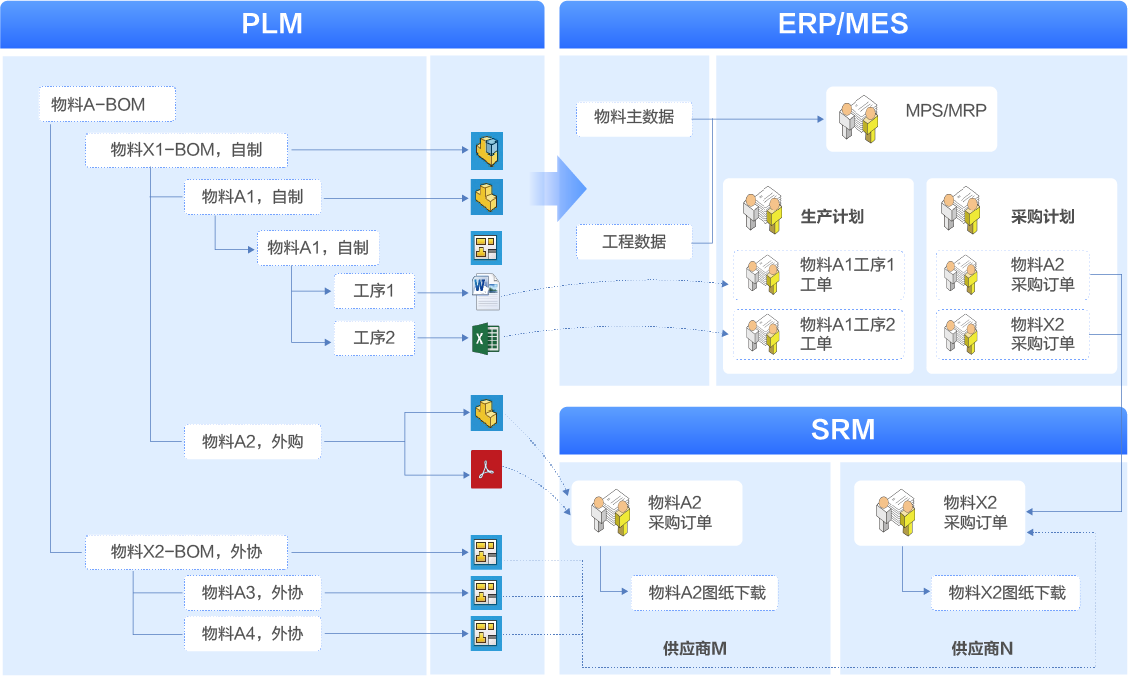 研发生产一体化解决方案